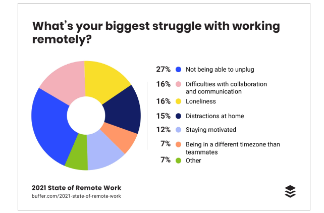 Buffer 2021 State of Remote Work chart: the biggest struggles are not being able to unplug (27%), collaboration and communication (16%) and loneliness (16%)