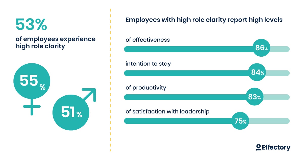 Effectory chart: 53% of employees report high role clarity, and those who do report higher effectiveness, intention to stay, productivity and satisfaction with leadership