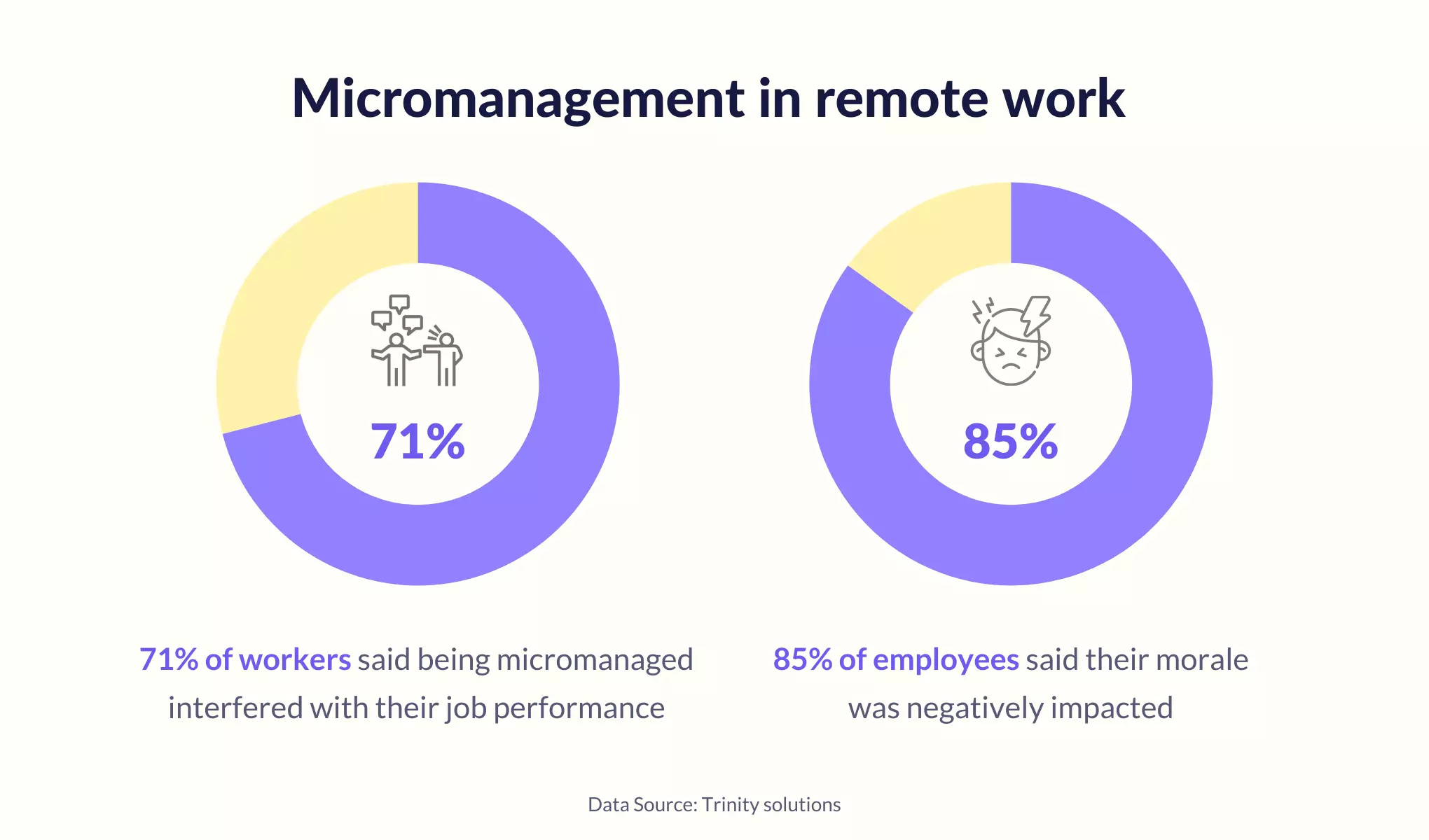 Chart: 71% of workers say micromanagement hurt their job performance and 85% say it hurt their morale