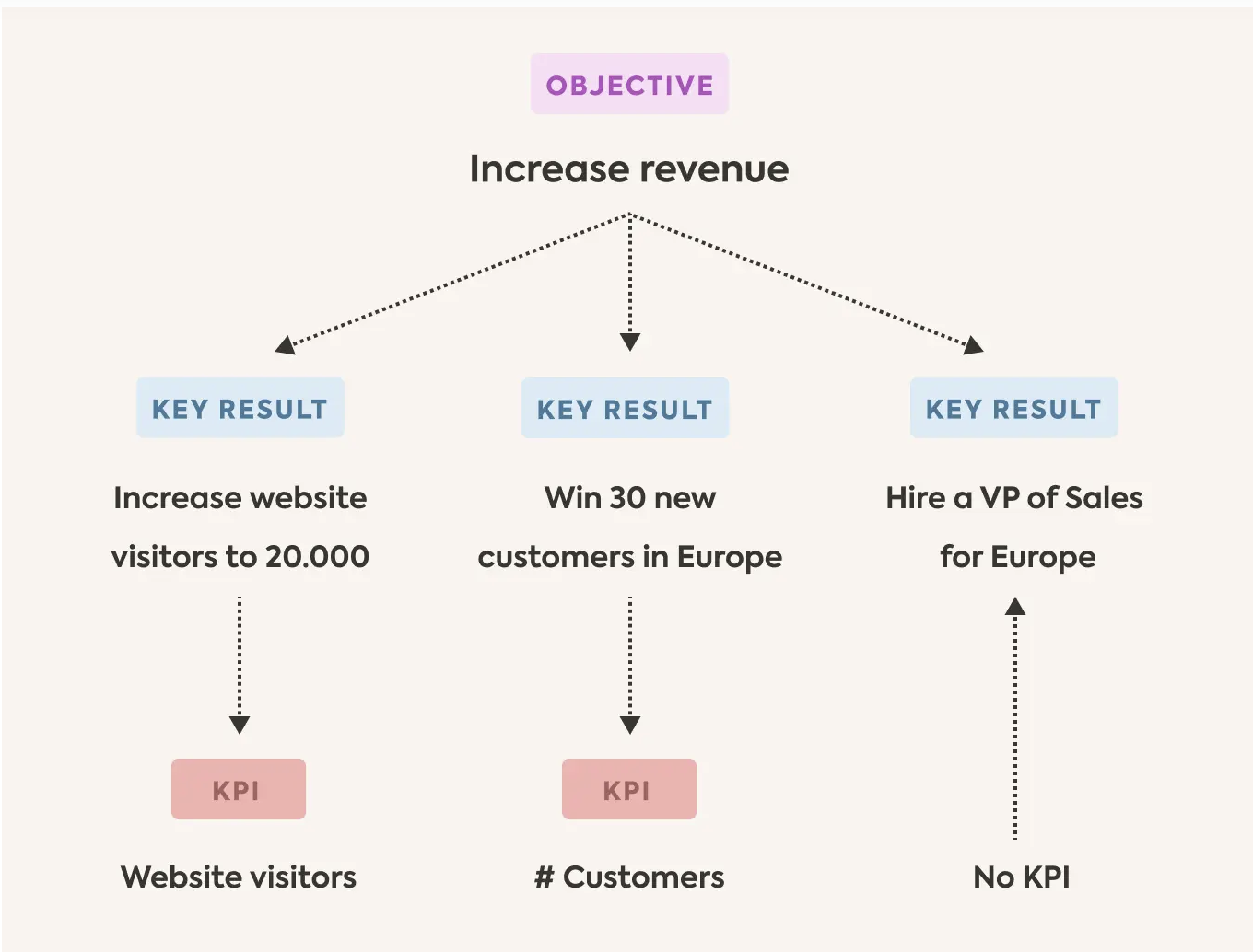 Diagram of an objective to increase revenue with three key results and their KPIs