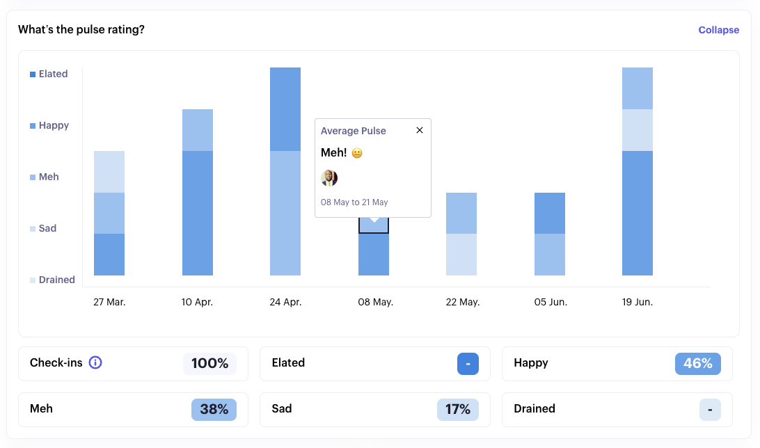 Beam pulse rating chart showing team mood over time