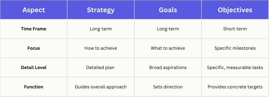 Table comparing strategy, goals and objectives by time frame, focus, detail level and function