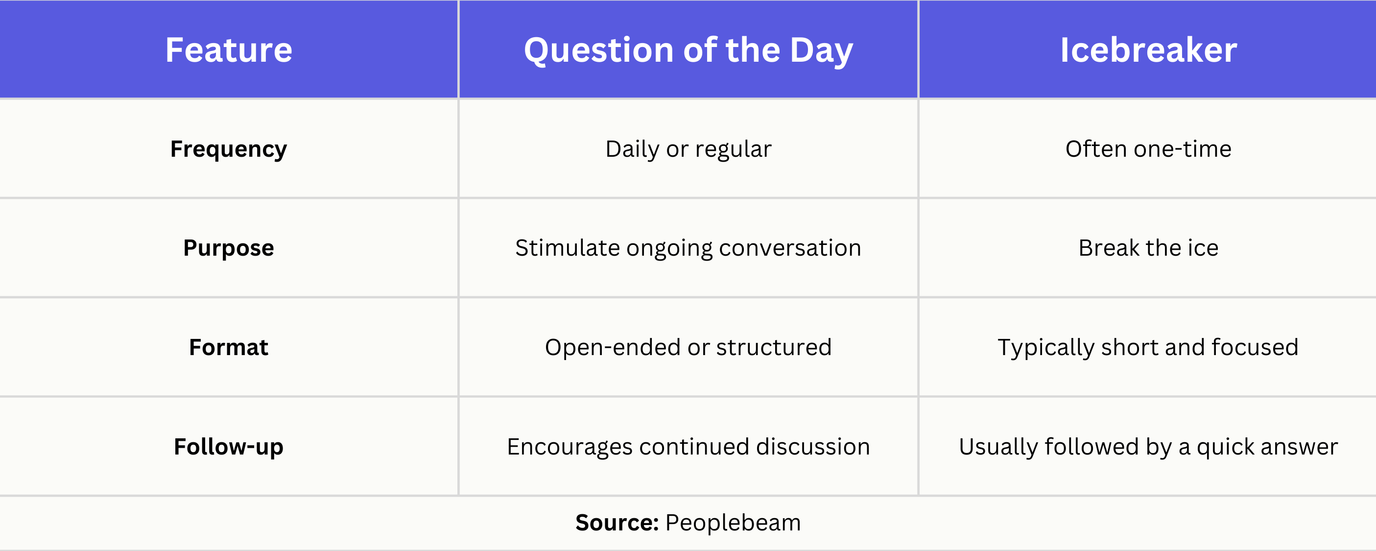 Table comparing questions of the day and icebreakers by frequency, purpose, format and follow-up
