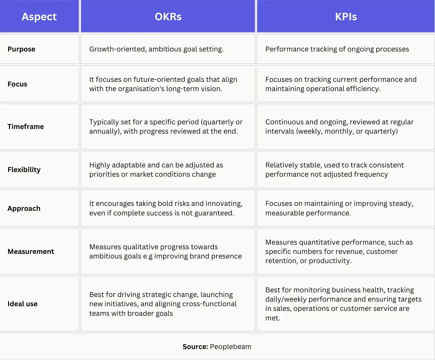 Table of key differences between OKRs and KPIs, from purpose and focus to measurement and ideal use