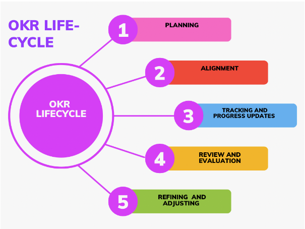 Diagram of the OKR lifecycle in five stages: planning, alignment, tracking and progress updates, review and evaluation, refining and adjusting