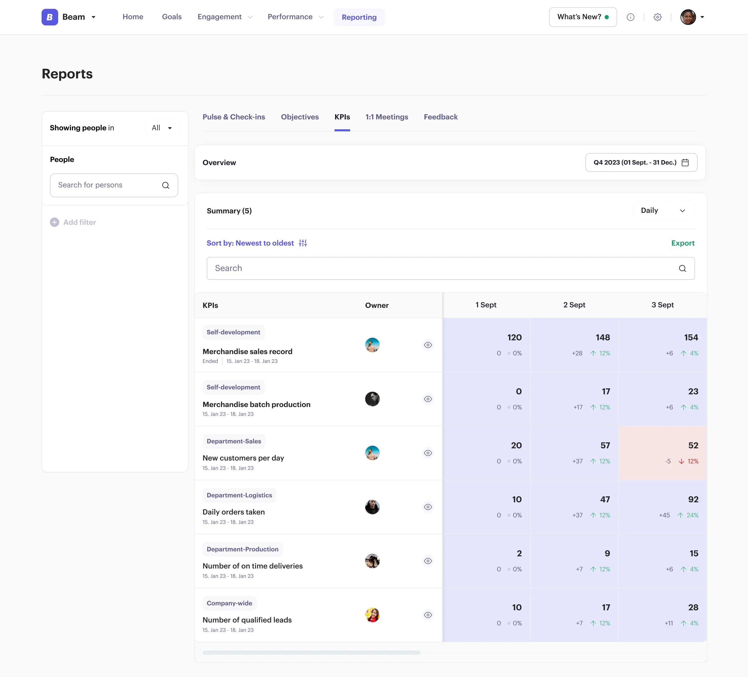 Beam Reports page showing KPI values for each team member by week