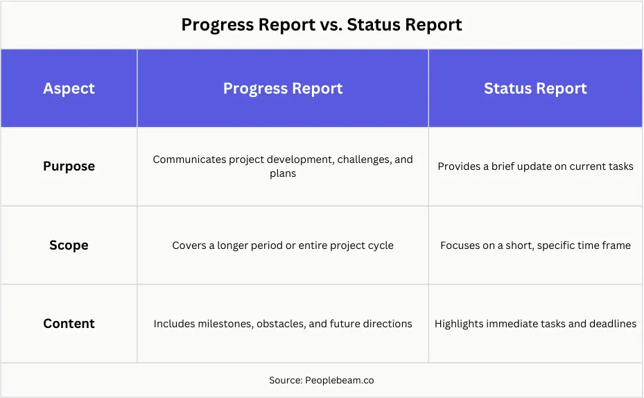 Table comparing progress reports and status reports by purpose, scope and content