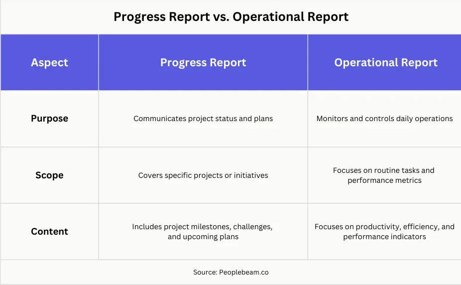 Table comparing progress reports and operational reports by purpose, scope and content