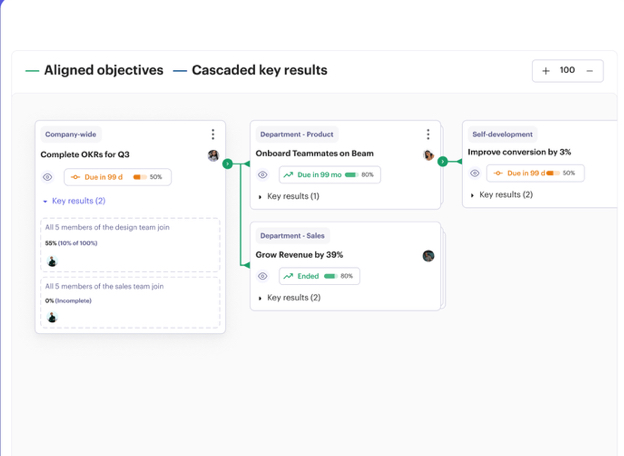 Beam goals view showing company objectives aligned with cascaded team key results